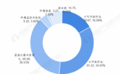 2018年环境行业发展现状及市场趋势分析